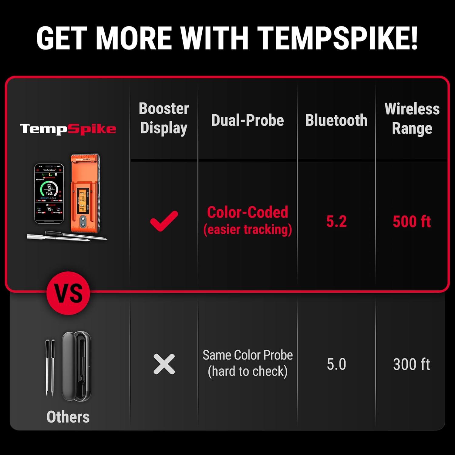 imageTempSpike 500FT Bluetooth Wireless Meat Thermometer for Grilling and Smoking Dual Meat Probes Grill Thermometer LCDEnhanced Booster Smoker BBQ Thermometer for Grill Rotisserie Turkey Beef2 probes